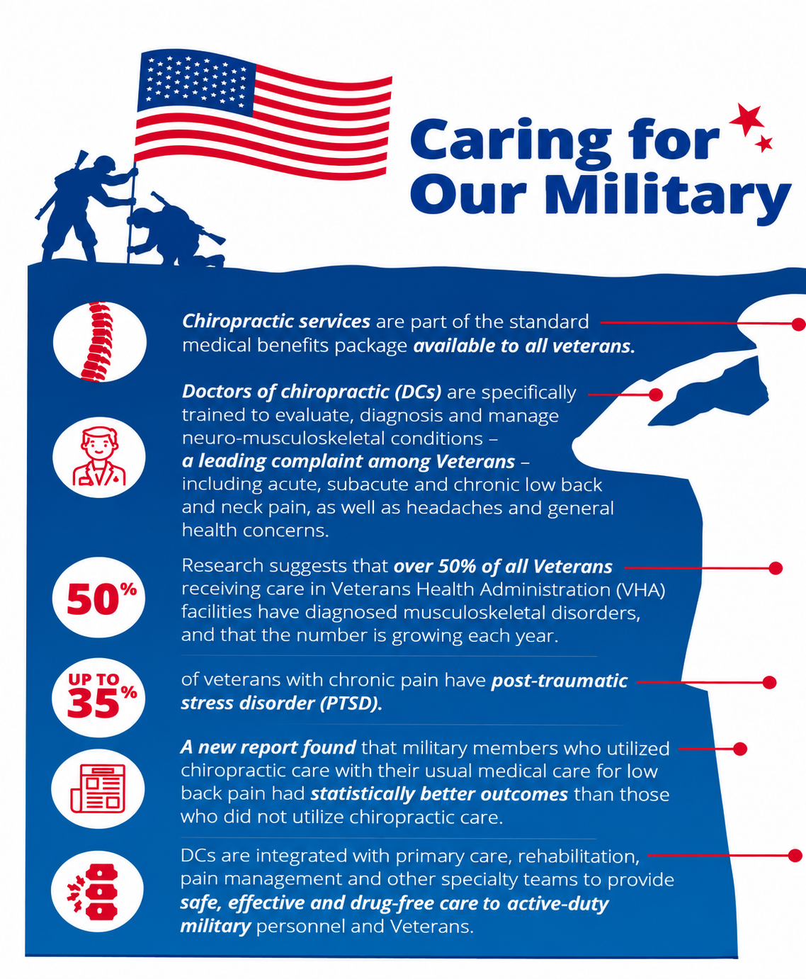 Caring for Our Military chiropractic services infographic for veterans and active-duty personnel